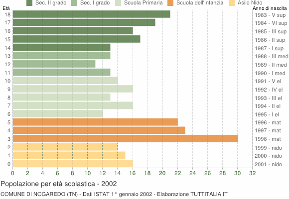 Grafico Popolazione in età scolastica - Nogaredo 2002