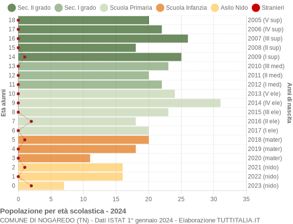 Grafico Popolazione in età scolastica - Nogaredo 2024