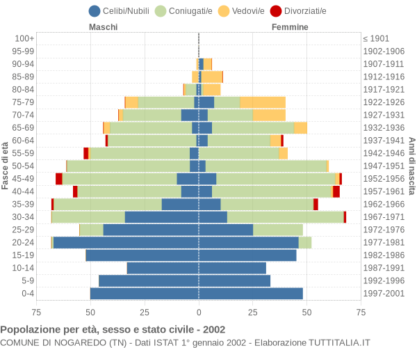 Grafico Popolazione per età, sesso e stato civile Comune di Nogaredo (TN)