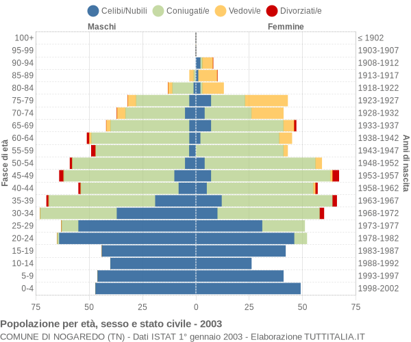 Grafico Popolazione per età, sesso e stato civile Comune di Nogaredo (TN)