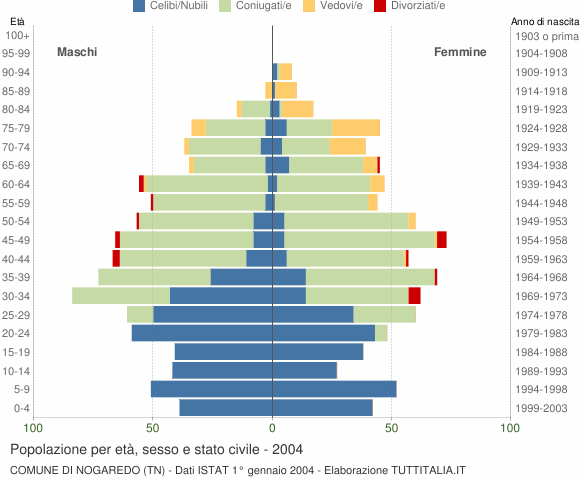 Grafico Popolazione per età, sesso e stato civile Comune di Nogaredo (TN)