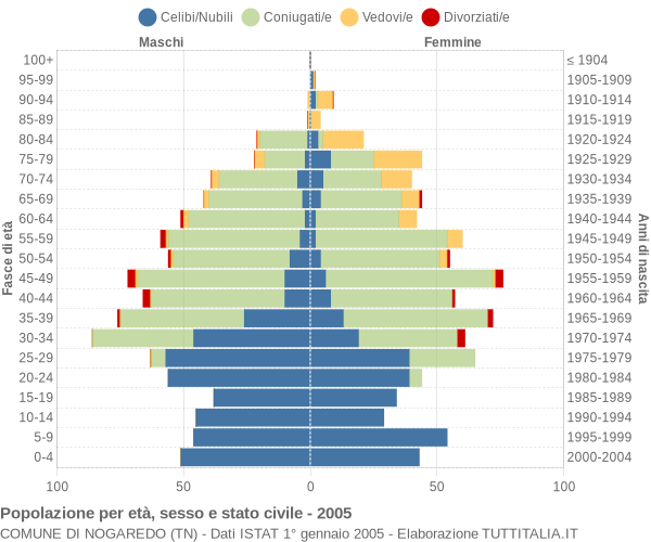 Grafico Popolazione per età, sesso e stato civile Comune di Nogaredo (TN)