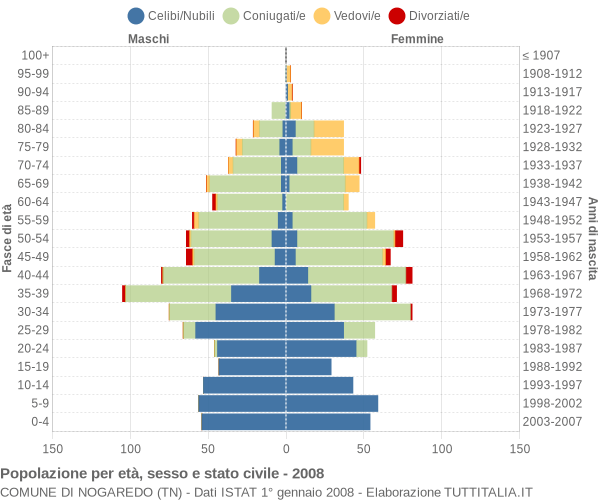 Grafico Popolazione per età, sesso e stato civile Comune di Nogaredo (TN)