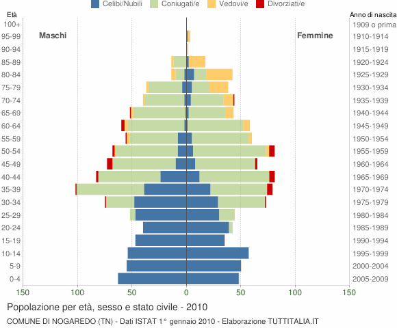 Grafico Popolazione per età, sesso e stato civile Comune di Nogaredo (TN)