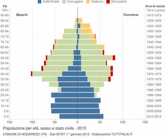 Grafico Popolazione per età, sesso e stato civile Comune di Nogaredo (TN)