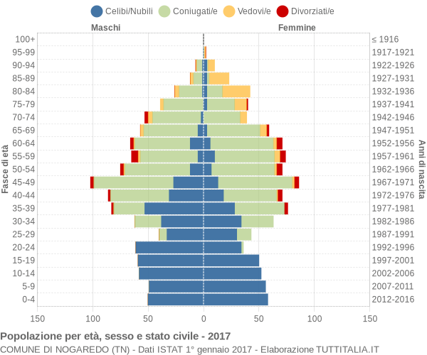 Grafico Popolazione per età, sesso e stato civile Comune di Nogaredo (TN)