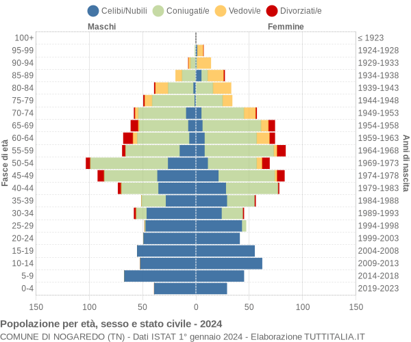 Grafico Popolazione per età, sesso e stato civile Comune di Nogaredo (TN)