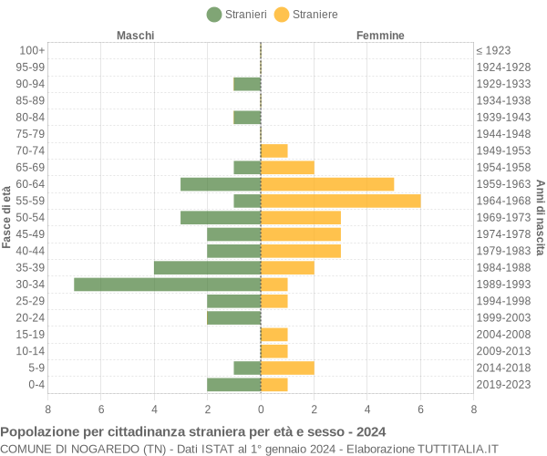 Grafico cittadini stranieri - Nogaredo 2024