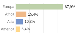 Cittadini stranieri per Continenti Comune di Nogaredo (TN)