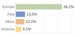 Cittadini stranieri per Continenti Comune di Nogaredo (TN)