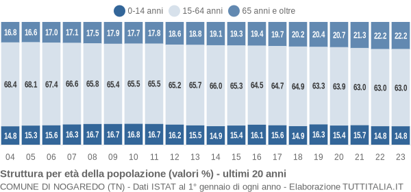 Grafico struttura della popolazione Comune di Nogaredo (TN)