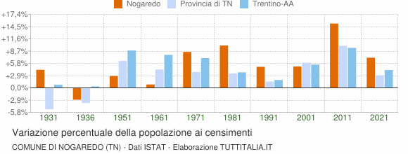Grafico variazione percentuale della popolazione Comune di Nogaredo (TN)