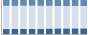 Grafico struttura della popolazione Comune di Nogaredo (TN)
