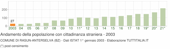 Grafico andamento popolazione stranieri Comune di Rasun-Anterselva (BZ)