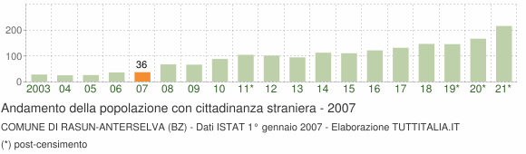 Grafico andamento popolazione stranieri Comune di Rasun-Anterselva (BZ)