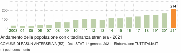 Grafico andamento popolazione stranieri Comune di Rasun-Anterselva (BZ)