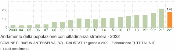 Grafico andamento popolazione stranieri Comune di Rasun-Anterselva (BZ)