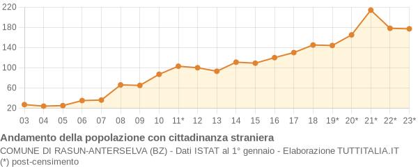 Andamento popolazione stranieri Comune di Rasun-Anterselva (BZ)