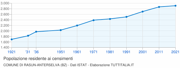 Grafico andamento storico popolazione Comune di Rasun-Anterselva (BZ)