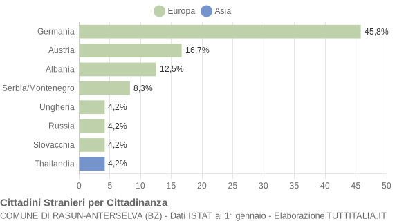 Grafico cittadinanza stranieri - Rasun-Anterselva 2004