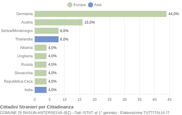 Grafico cittadinanza stranieri - Rasun-Anterselva 2005