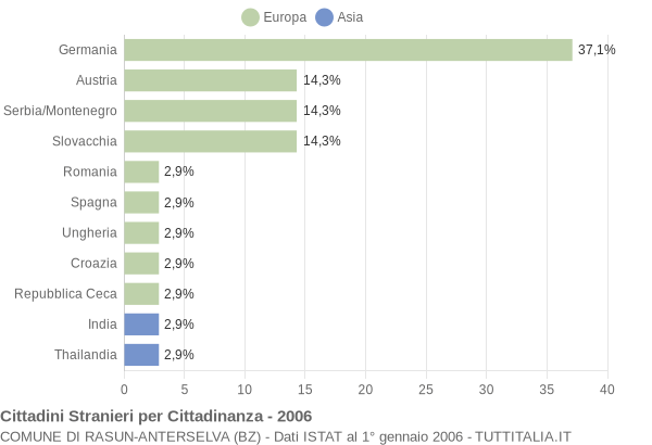 Grafico cittadinanza stranieri - Rasun-Anterselva 2006
