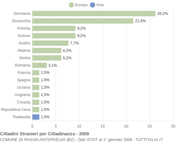 Grafico cittadinanza stranieri - Rasun-Anterselva 2009