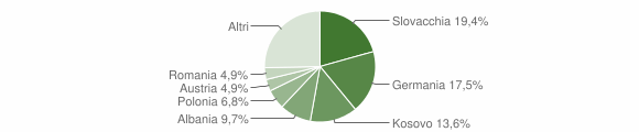 Grafico cittadinanza stranieri - Rasun-Anterselva 2011