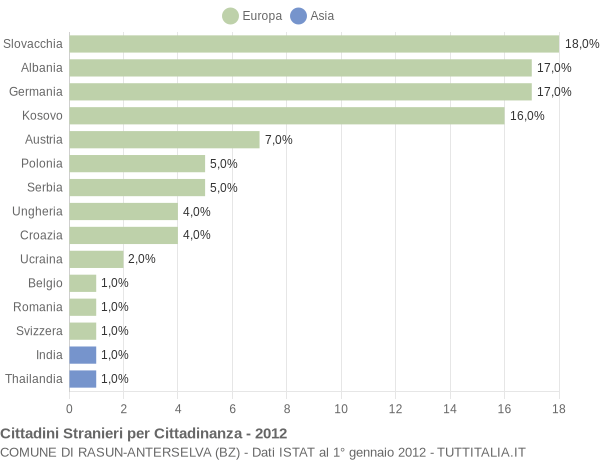 Grafico cittadinanza stranieri - Rasun-Anterselva 2012