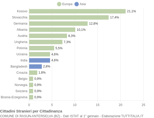 Grafico cittadinanza stranieri - Rasun-Anterselva 2015