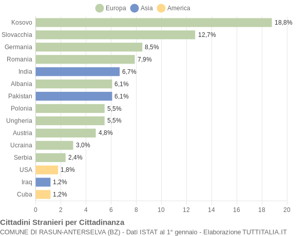 Grafico cittadinanza stranieri - Rasun-Anterselva 2020