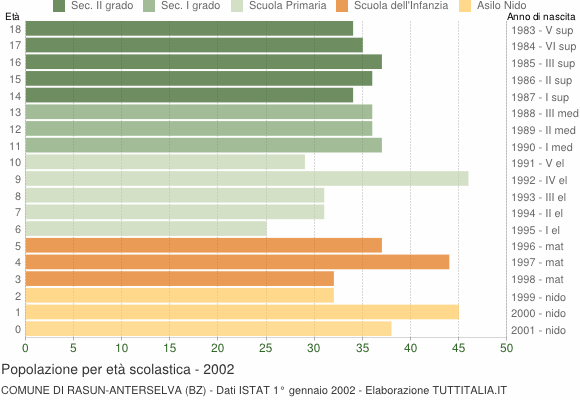 Grafico Popolazione in età scolastica - Rasun-Anterselva 2002