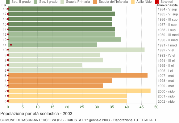 Grafico Popolazione in età scolastica - Rasun-Anterselva 2003
