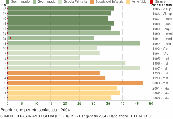 Grafico Popolazione in età scolastica - Rasun-Anterselva 2004