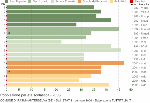 Grafico Popolazione in età scolastica - Rasun-Anterselva 2006