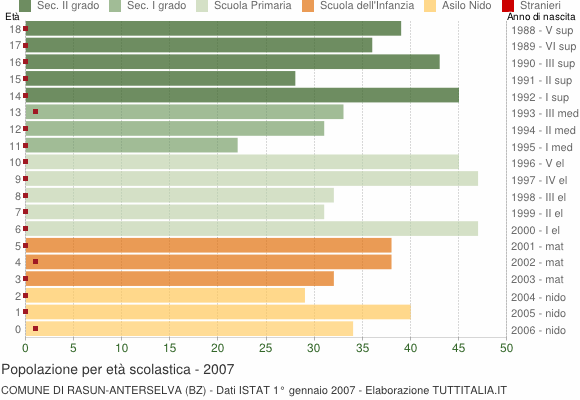 Grafico Popolazione in età scolastica - Rasun-Anterselva 2007