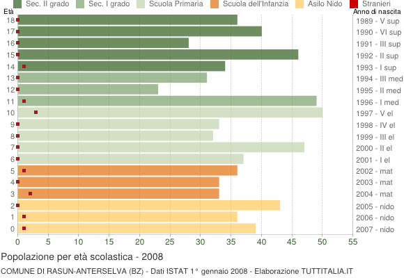 Grafico Popolazione in età scolastica - Rasun-Anterselva 2008