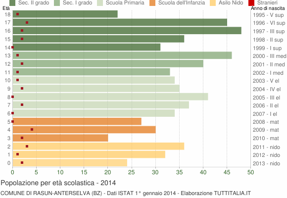 Grafico Popolazione in età scolastica - Rasun-Anterselva 2014