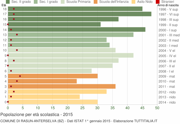 Grafico Popolazione in età scolastica - Rasun-Anterselva 2015