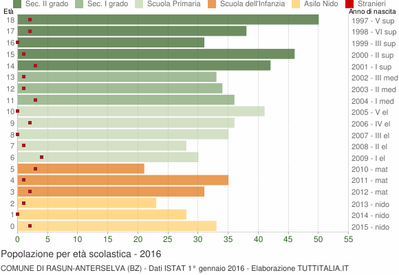 Grafico Popolazione in età scolastica - Rasun-Anterselva 2016