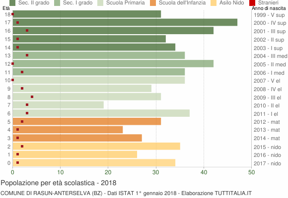 Grafico Popolazione in età scolastica - Rasun-Anterselva 2018
