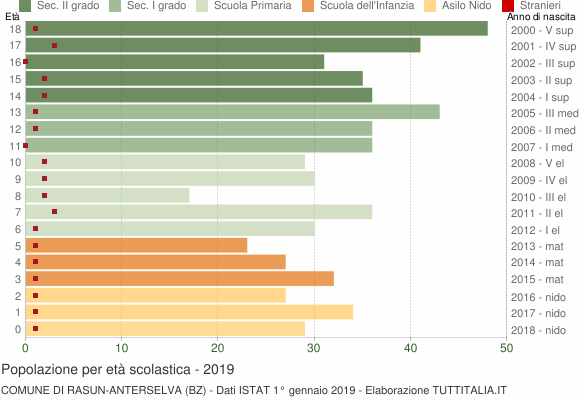 Grafico Popolazione in età scolastica - Rasun-Anterselva 2019