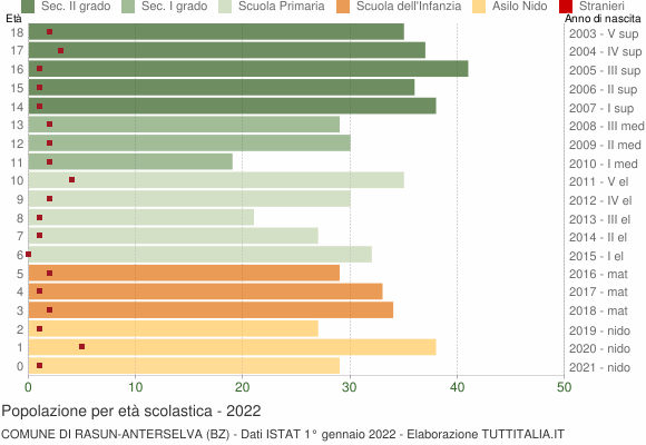 Grafico Popolazione in età scolastica - Rasun-Anterselva 2022