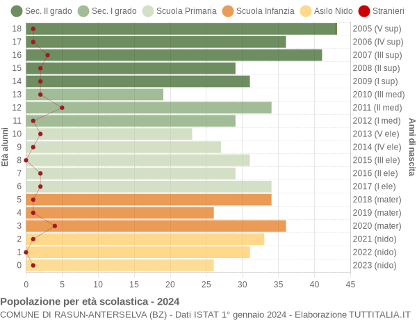 Grafico Popolazione in età scolastica - Rasun-Anterselva 2024