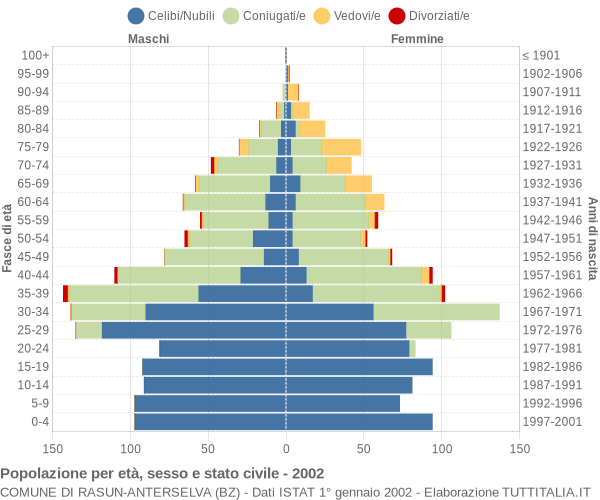 Grafico Popolazione per età, sesso e stato civile Comune di Rasun-Anterselva (BZ)