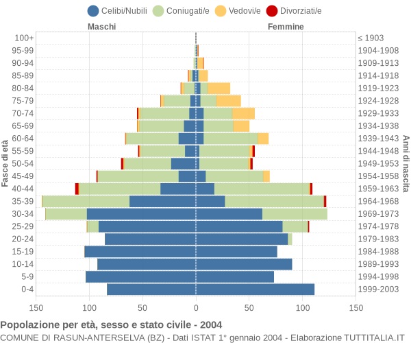 Grafico Popolazione per età, sesso e stato civile Comune di Rasun-Anterselva (BZ)