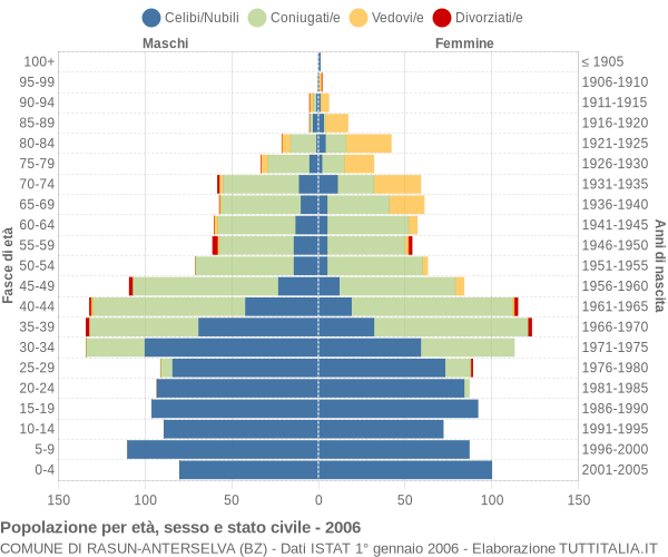 Grafico Popolazione per età, sesso e stato civile Comune di Rasun-Anterselva (BZ)