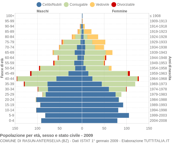 Grafico Popolazione per età, sesso e stato civile Comune di Rasun-Anterselva (BZ)