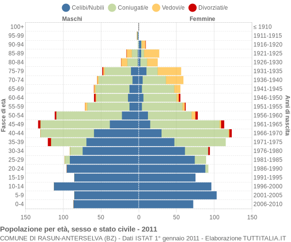 Grafico Popolazione per età, sesso e stato civile Comune di Rasun-Anterselva (BZ)