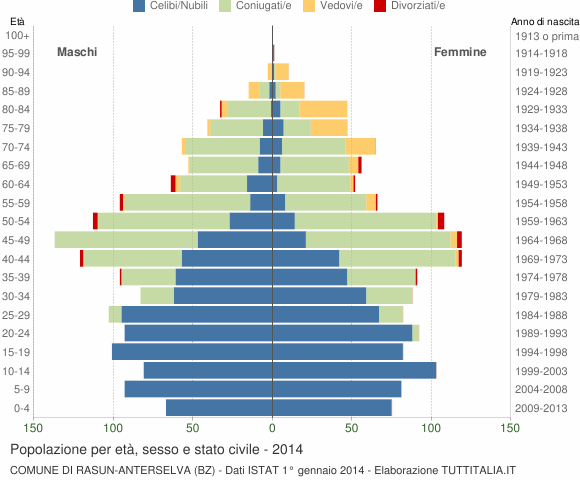 Grafico Popolazione per età, sesso e stato civile Comune di Rasun-Anterselva (BZ)